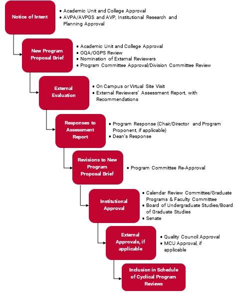 Flow Chart summarizing steps outlined in IQAP Section 2: New Programs